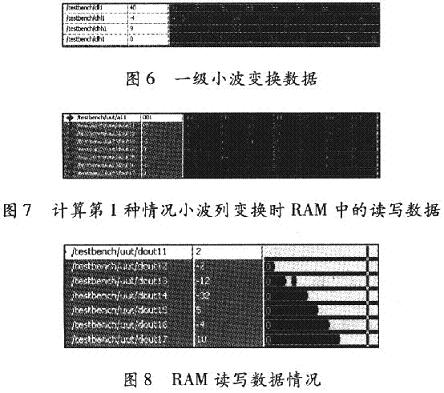 測(cè)試仿真的部分波形圖