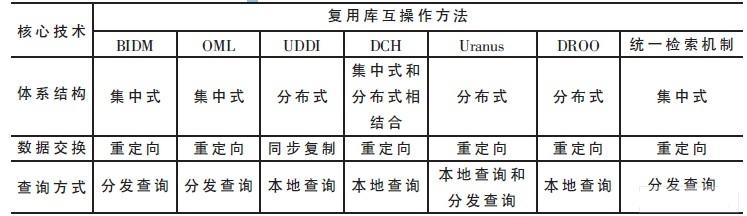 在核心技術(shù)上的分類比較