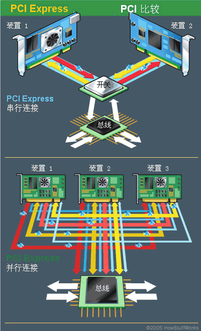 使用PCI的設(shè)備共享通用總線，但每個使用PCI Express的設(shè)備與交換機之間都具有自己的專用連接。