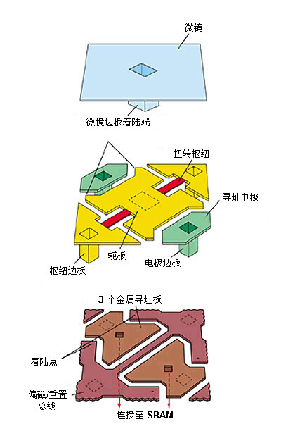 DMD結構