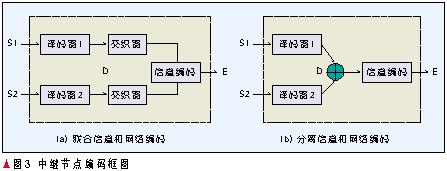網(wǎng)絡(luò)編碼在無線通信網(wǎng)絡(luò)中的應(yīng)用（圖四）