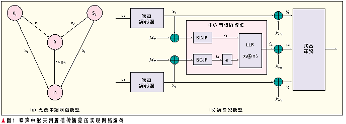 網(wǎng)絡(luò)編碼在無線通信網(wǎng)絡(luò)中的應(yīng)用（圖一）