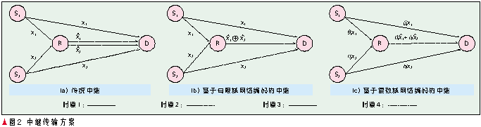 網(wǎng)絡(luò)編碼在無線通信網(wǎng)絡(luò)中的應(yīng)用（圖三）