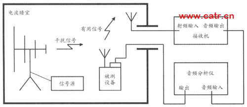 無線通信設備電磁兼容性要求和測量方法（圖六）