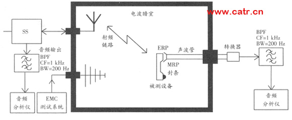 無線通信設備電磁兼容性要求和測量方法（圖二）