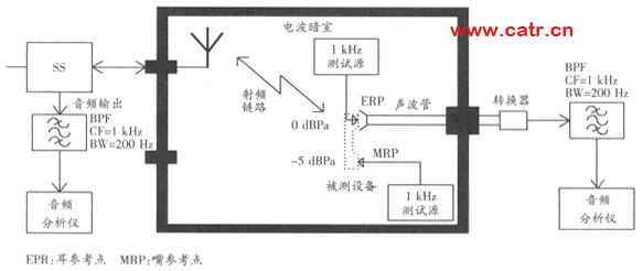 無線通信設備電磁兼容性要求和測量方法（圖一）