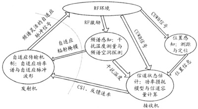 認知超寬帶無線通信系統(tǒng)的結(jié)構(gòu)模型（圖一）