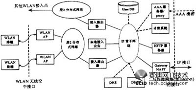 3G通信系統與無線局域網互聯技術研究（圖一）