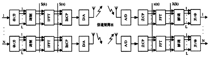 4G無線通信中的MIMO-OFDM技術(shù)（圖九）