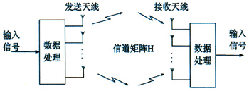 4G無線通信中的MIMO-OFDM技術(shù)（圖七）