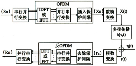 4G無線通信中的MIMO-OFDM技術(shù)（圖八）