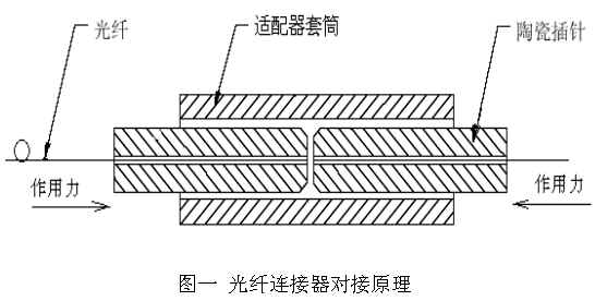 光纖連接器性能簡介