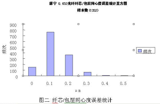 光纖連接器性能簡介