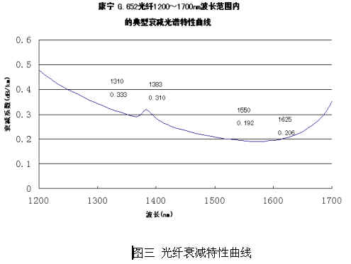 光纖連接器性能簡介