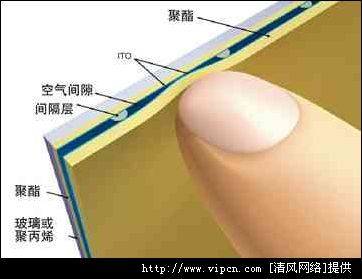電容式觸摸屏系統介紹及有關
解決方案[多圖]圖片1