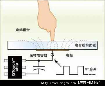 電容式觸摸屏系統介紹及有關
解決方案[多圖]圖片3