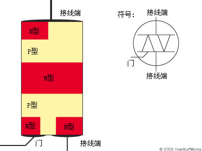 這里是N型和P型材料在三端雙向可控硅開關中的排列方式。