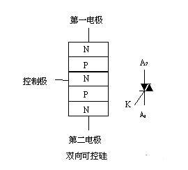 雙向可控硅又稱為雙向晶閘管
　　普通晶閘管(VS)實質上屬于直流控制器件。要控制交流負載，必須將兩只晶閘管反極性并聯，讓每只SCR控制一個半波，為此需兩套獨立的觸發電路，使用不夠方便。
　　雙向晶閘管是在普通晶閘管的基礎上發展而成的，它不僅能代替兩只反極性并聯的晶閘管，而且僅需一個觸發電路，是目前比較理想的交流開關器件。其英文名稱TRIAC即三端雙向交流開關之意。