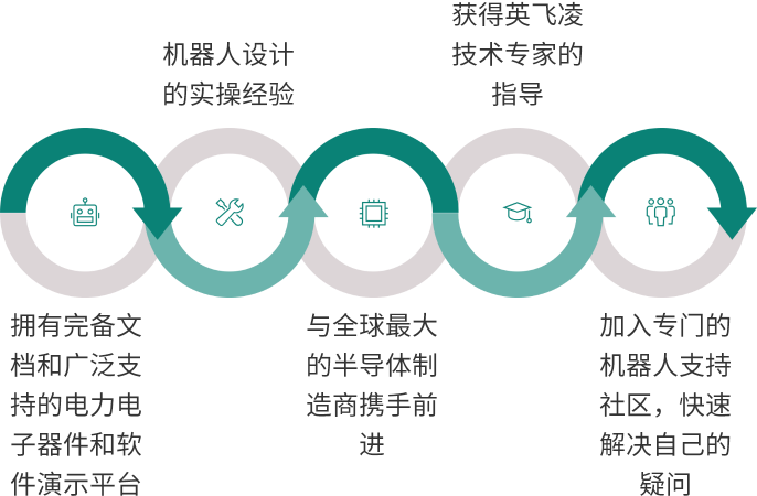 為何選擇英飛凌作為機器人設計的合作伙伴