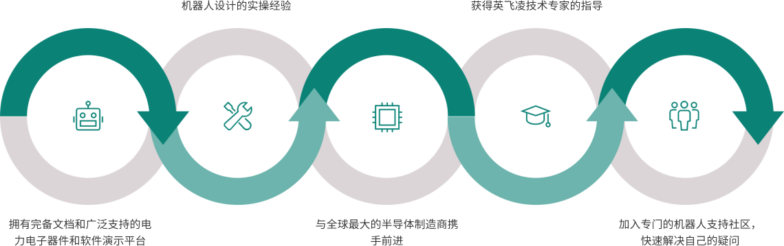 為何選擇英飛凌作為機器人設計的合作伙伴