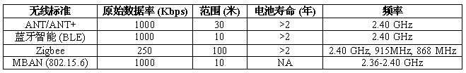表 1  醫(yī)療保健設(shè)備中常用的無(wú)線協(xié)議