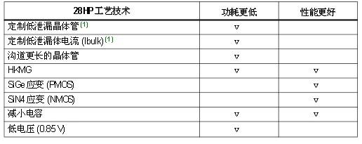 表2 28HP工藝技術降低了功耗，提高了性能