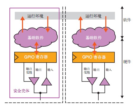 圖4 軟/硬件聯合設計的安全架構，可將安全相關端口和非安全相關端口隔離開來，以保證無干擾
