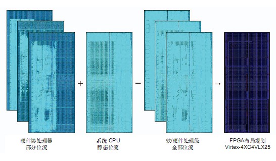 圖5 在由部分可重配置域和靜態域構成的運行時可重配置 FPGA 中實現的汽車 ECU 應用的空間分區和臨時分區