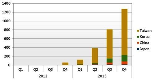 2012年第一季到2013年第四季4K液晶電視面板出貨預(yù)測(cè)，按區(qū)域別