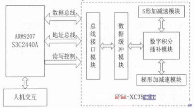 圖 基于ARM+FPGA的嵌入式數(shù)控系統(tǒng)結(jié)構(gòu)