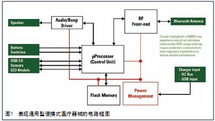 圖1 表現通用型便攜式醫療器械的電路框圖