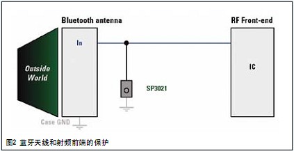圖2中的電路說明了一種基于半導體技術的靜電放電解決方案