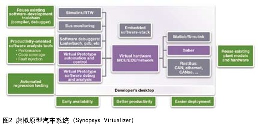 圖2 虛擬原型汽車(chē)系統(tǒng) (Synopsys Virtualizer)