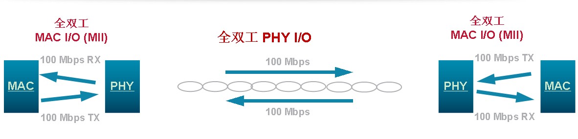 圖1 什么是BroadR-Reach?以太網？