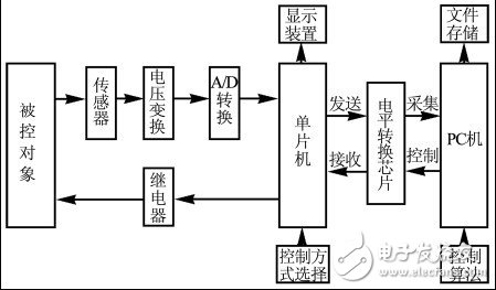基于單片機與PC通信的數據采集控制系統設計研究