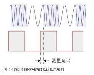 基于示波器的調制系統時延測量