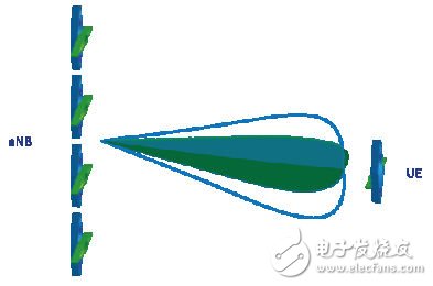 圖2：一個形成正交極化波束的8×2波束賦型系統