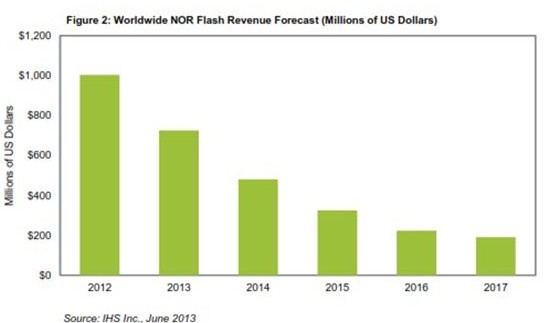 2013無線領域的NOR閃存營收將持續(xù)下滑