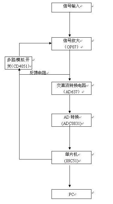 經典案例分享：弱信號的測試
