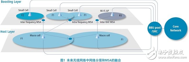 未來無線網絡中網絡分層和MSA的融合