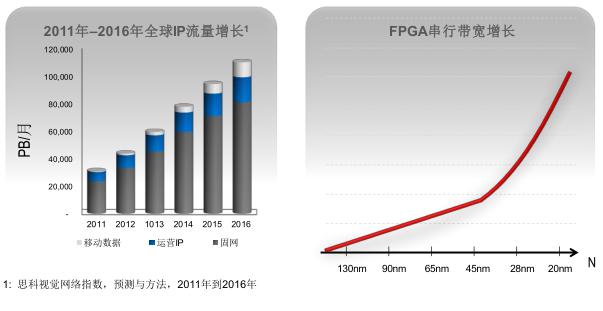 全球IP流量快速增長(zhǎng),FPGA帶寬需求劇增