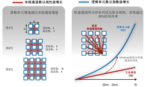 增加真實(shí)有效的布線通道，有助于應(yīng)對(duì)不斷增加的復(fù)雜性