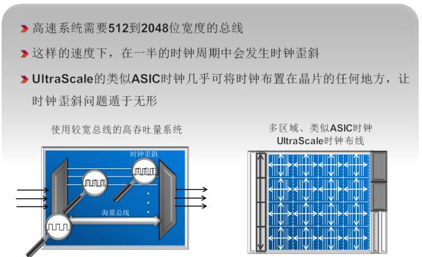 類似ASIC時(shí)鐘可最大化性能裕量，實(shí)現(xiàn)最高吞吐量