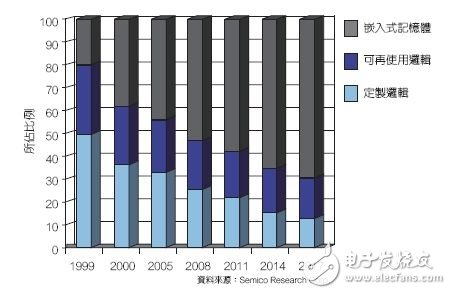 目前的ASIC和SoC設計中，嵌入式存儲器在可用晶片的總空間中所占比例逐漸升高