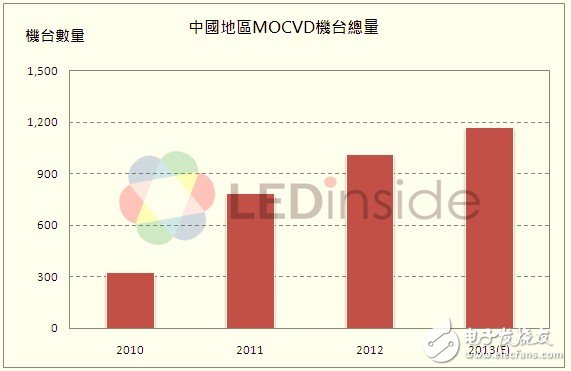 大陸MOCVD數量累計量