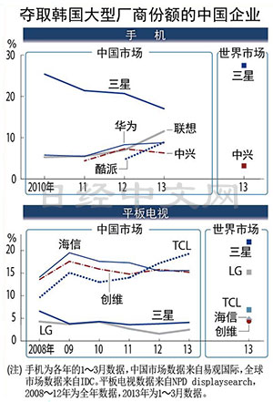 奪取韓國廠商份額的中國企業