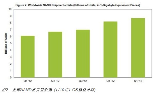 NAND閃存2013年第一季度意外出現短缺