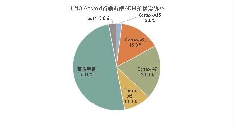 Android移動終端ARM架構滲透率