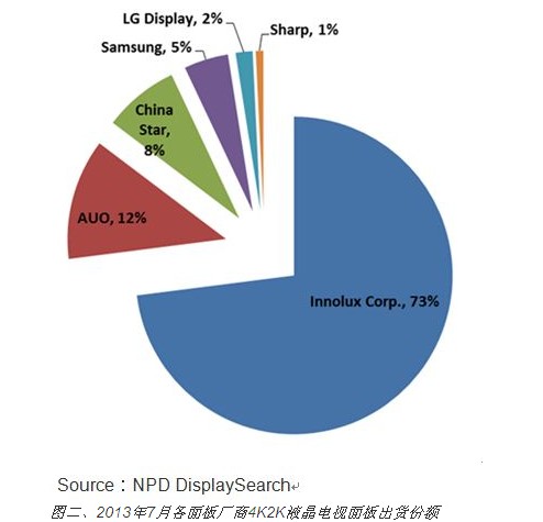 7月份4Kx2K電視面板出貨成長(zhǎng)近一倍
