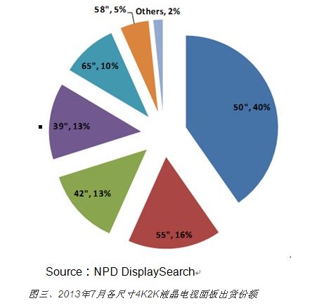 7月份4Kx2K電視面板出貨成長(zhǎng)近一倍